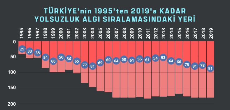 Dünyada Yolsuzluk Verileri - Hangi Ülkede Ne Kadar Yolsuzluk Var?