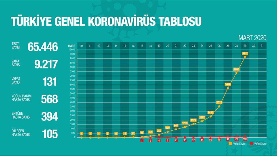 29 Mart 2020 Koronavirüs Türkiye Raporu Açıklandı